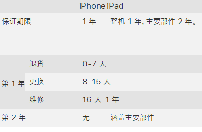 iPhone一年质保究竟保的哪些？什么不质保？