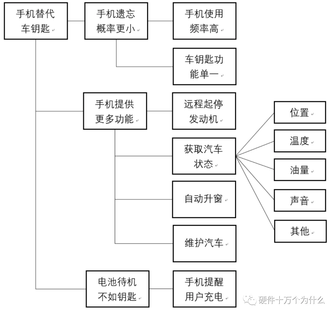 运用 $APPEALS 方法做需求分析
