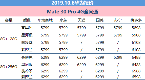 10月6日華為報(bào)價(jià)：P30 Pro價(jià)錢下降 官方網(wǎng)站&三方服務(wù)平臺(tái)特惠幅度增加