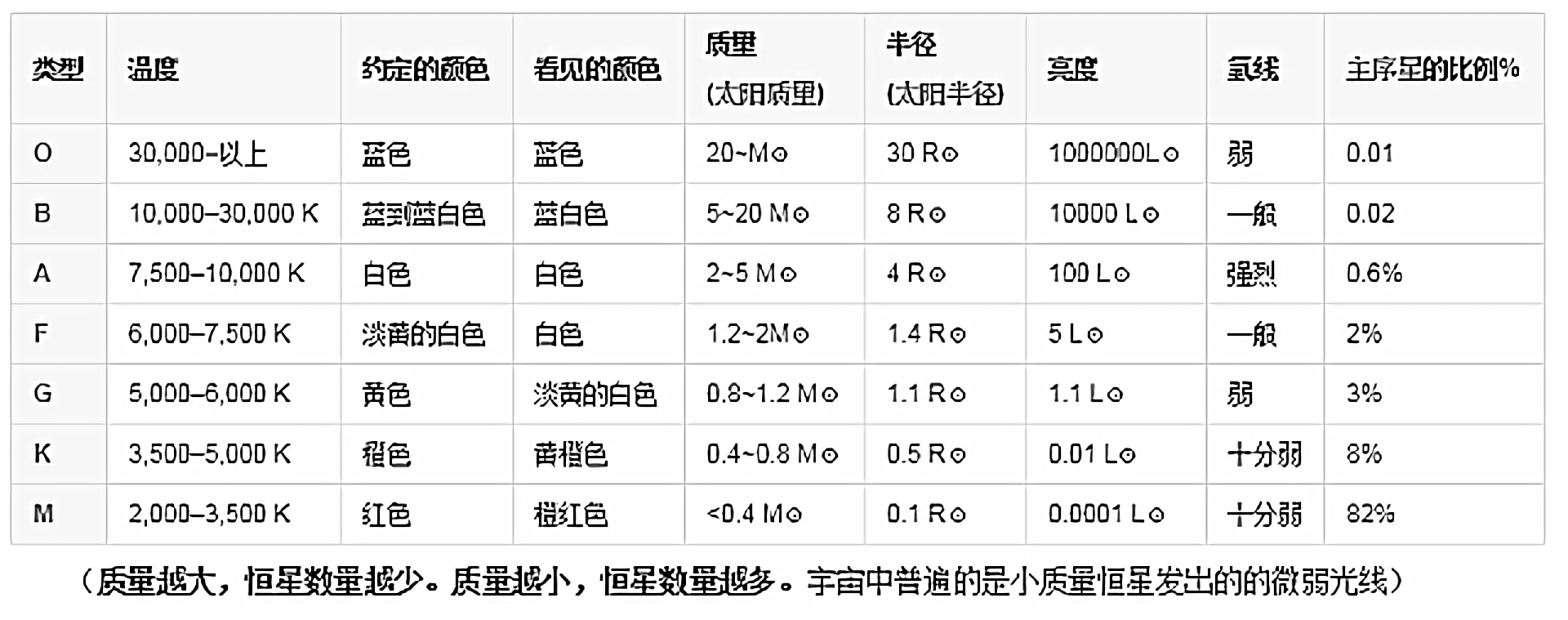 銀河係中雖有2000億顆恒星，可90%的恒星都沒太陽的質量大