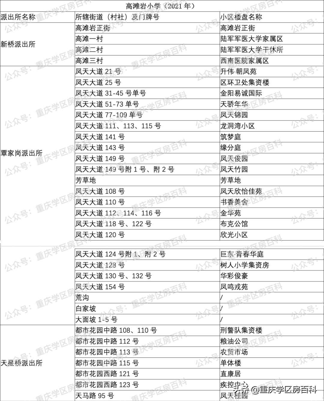 沙坪坝区小学划片区2021年已经出炉!速看(图18)