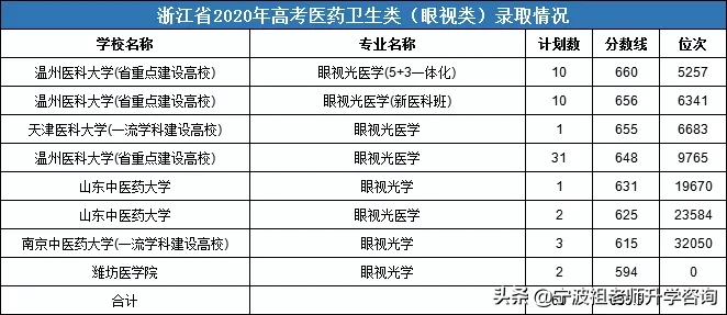 浙江高考医药卫生类一段录取7000多人，最高分录取线704分
