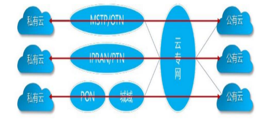 云计算“黄金时代”到来，云网融合成为运营商转型之策