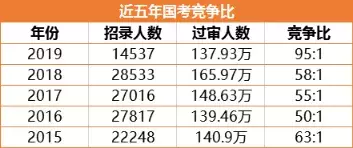 国考、省考和选调生，有什么主要区别？