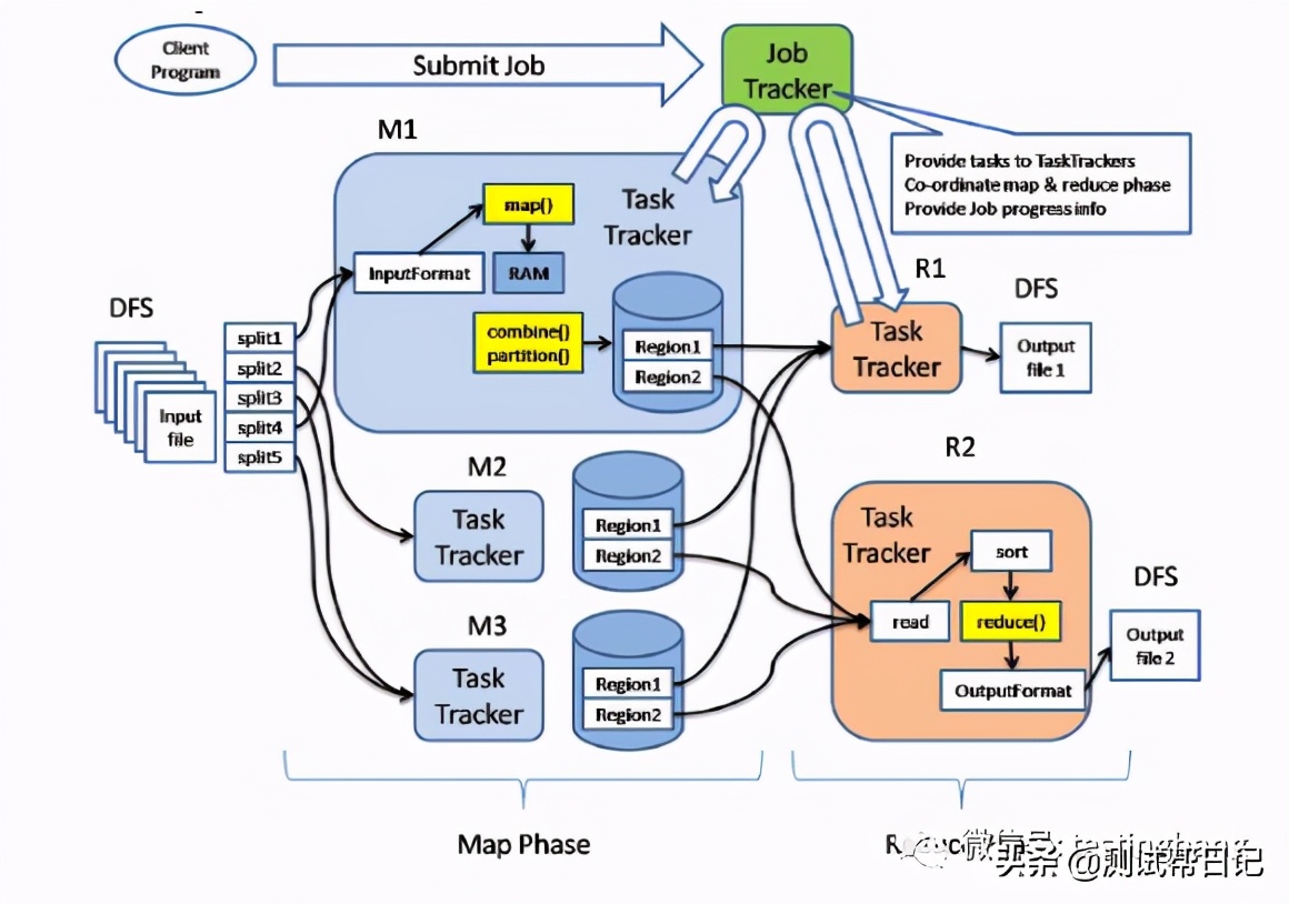 Hadoop大数据实战系列文章之Mapreduce 计算框架