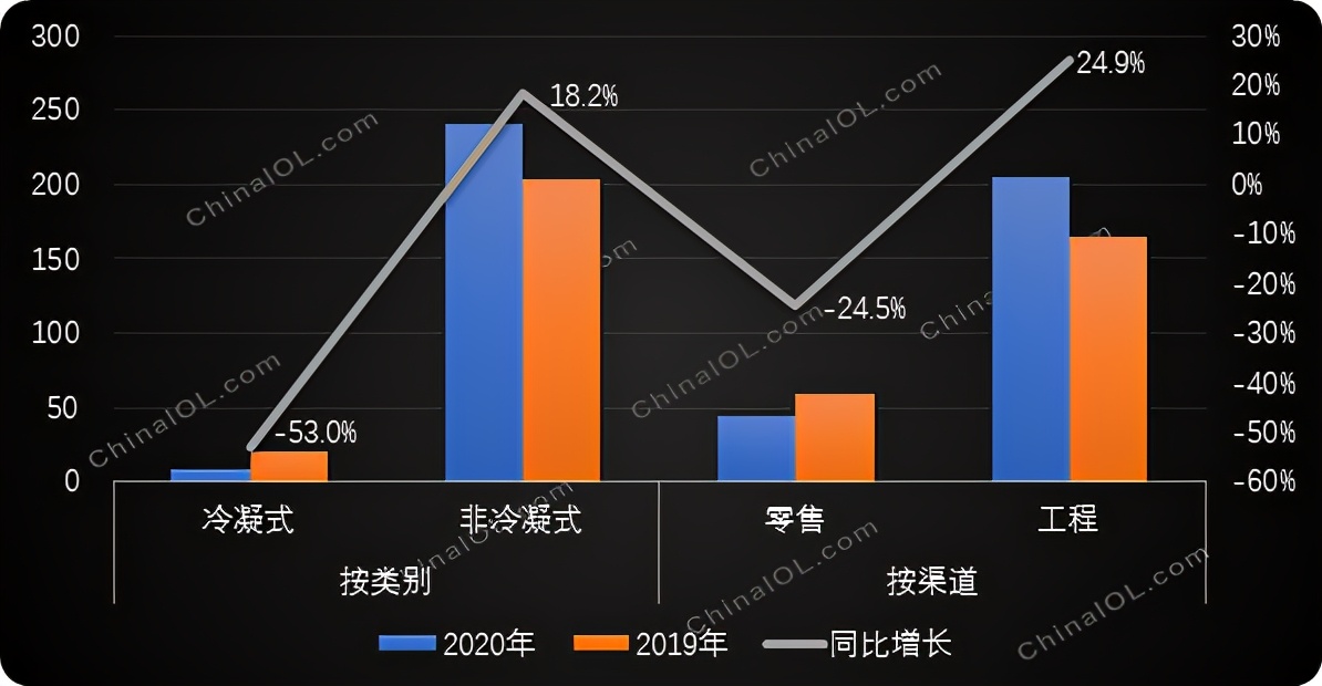 燃气壁挂炉前三季增长12%，渠道市场两级分化