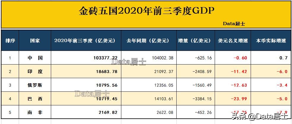 金砖五国2020年前三季度GDP战报，一金四砖的成色愈加明显