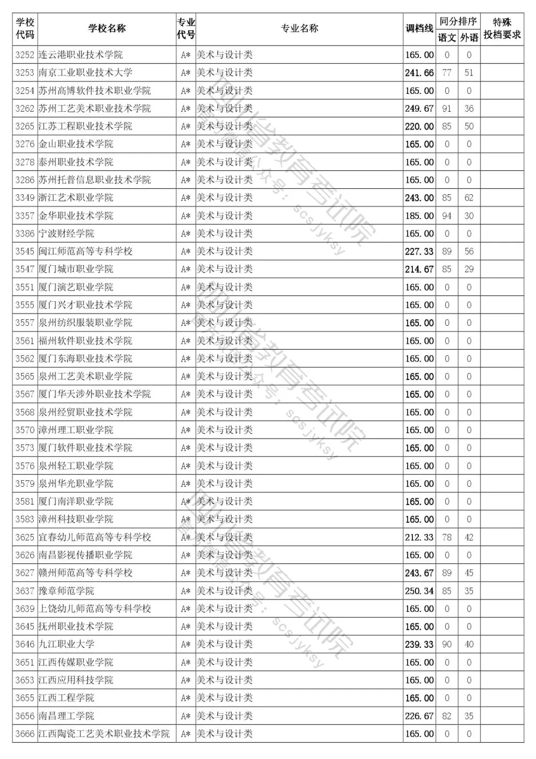 四川省2020年普通高等学校艺体类专业招生专科批调档线出炉