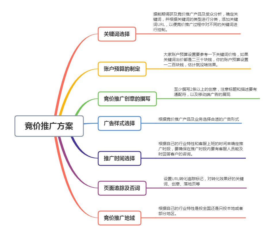 2021年竞价推广应该怎么做？