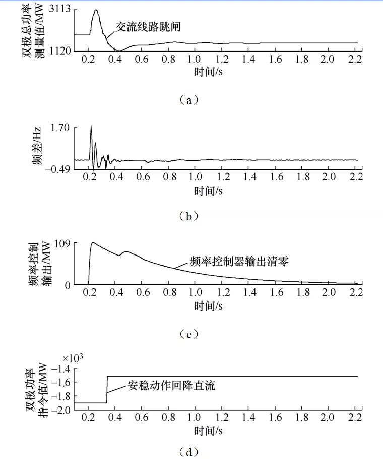 巴西美麗山特高壓直流Ⅱ期工程的附加控制功能設(shè)計(jì)