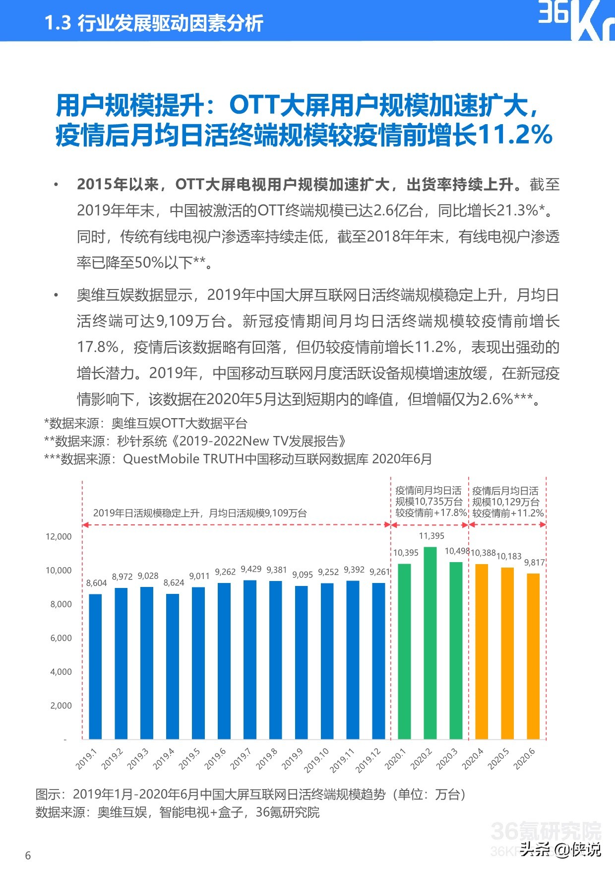 36Kr：2020年中国OTT大屏服务行业研究报告