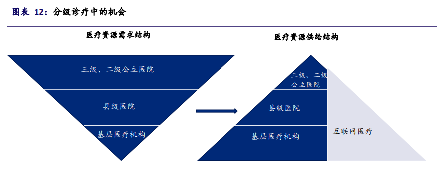 互联网医疗行业深度报告：决胜时刻到来
