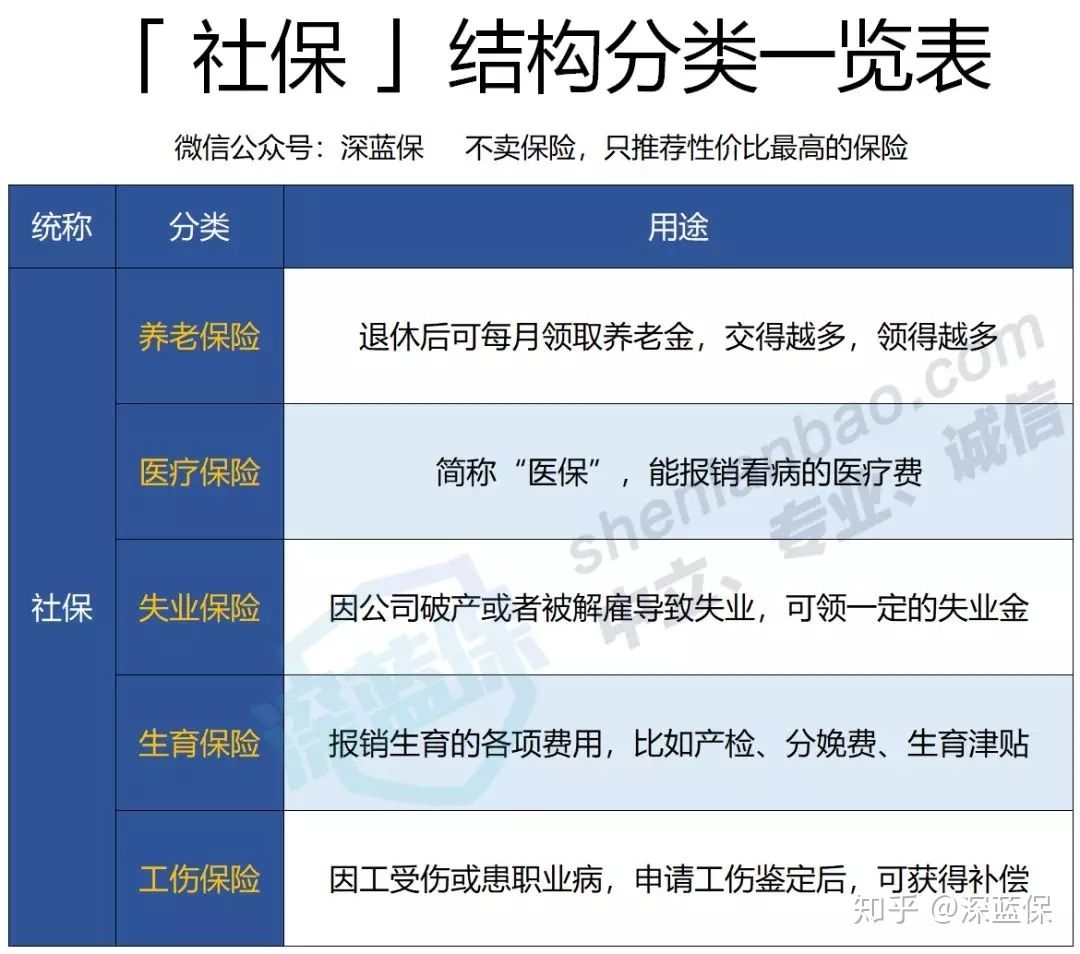 社保最全科普！3分钟搞懂五险一金，用好了省下几十万 第1张