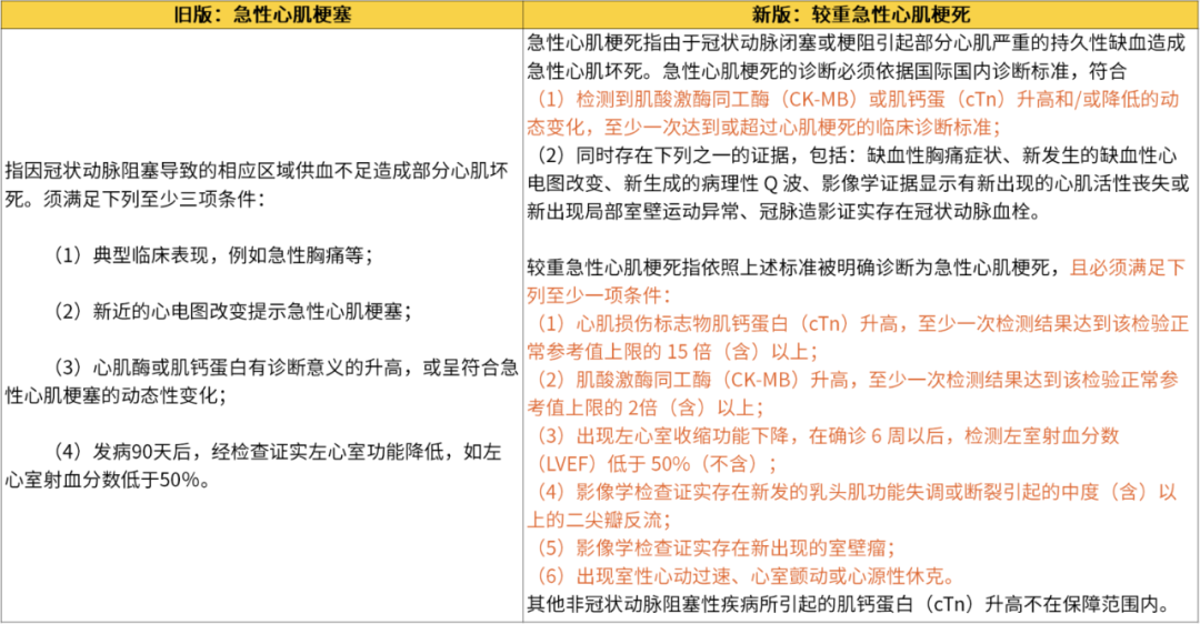 重磅！重疾新定义要来了，这个癌症将少赔70%…