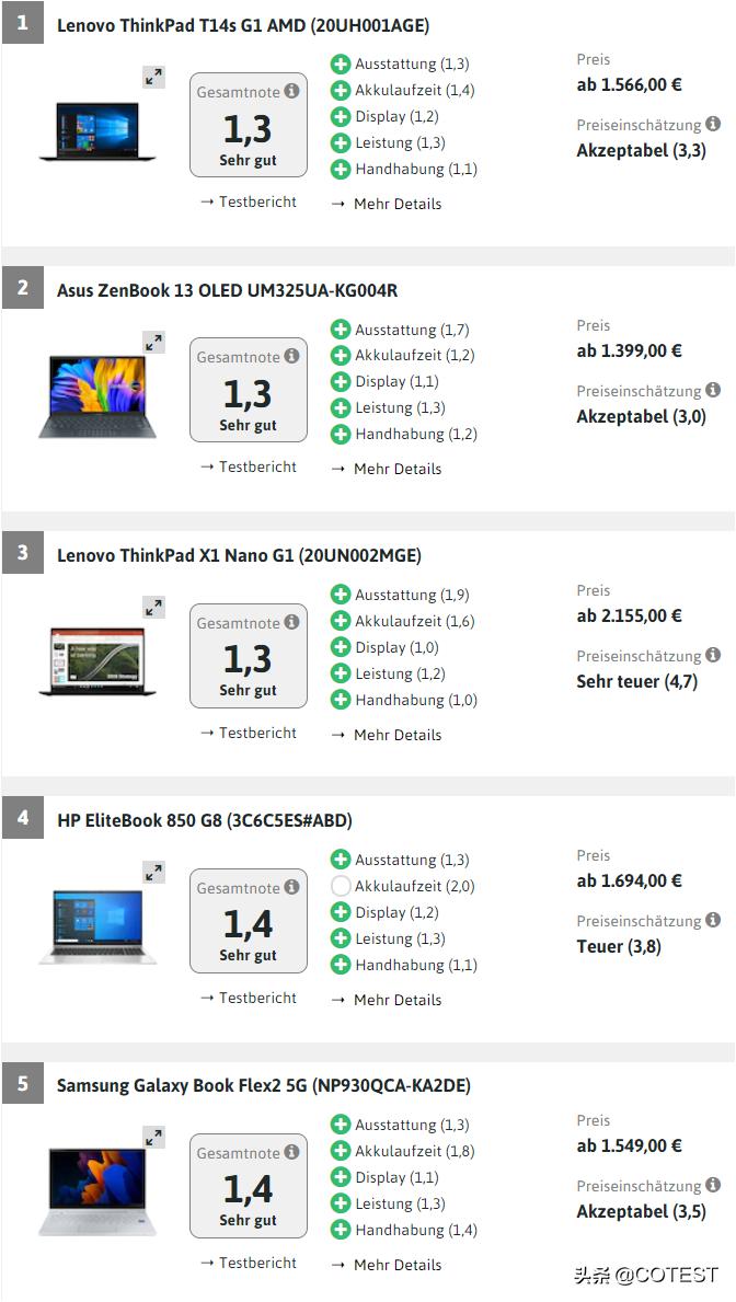 15 highestquality laptops the price difference is doubled, but the test results are the same