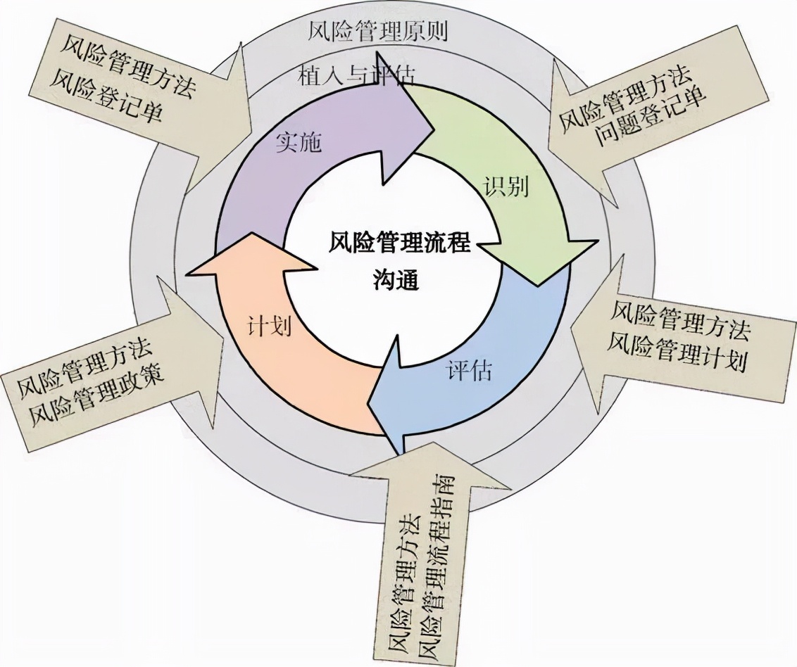 風險管理五大步驟，搞定80%以上的項目風險 - 頭條匯