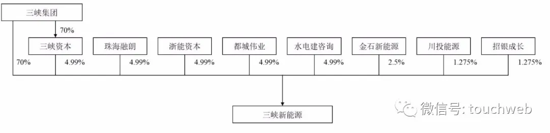 三峡能源上交所上市:市值1091亿 三峡集团是大股东