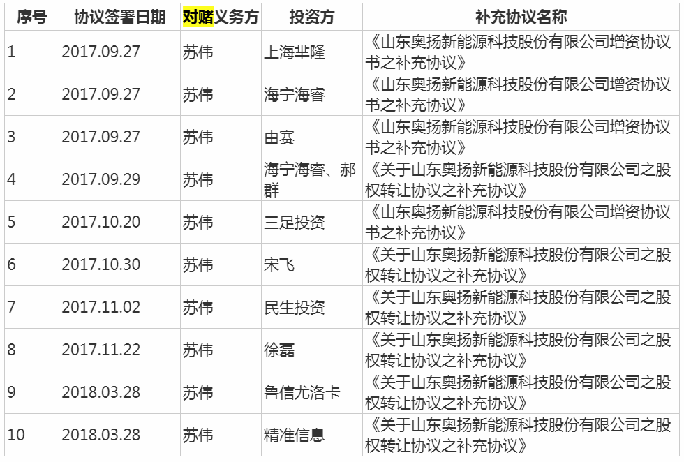 奥扬科技IPO：对赌协议失败，应收账款破亿且“造血”能力不足