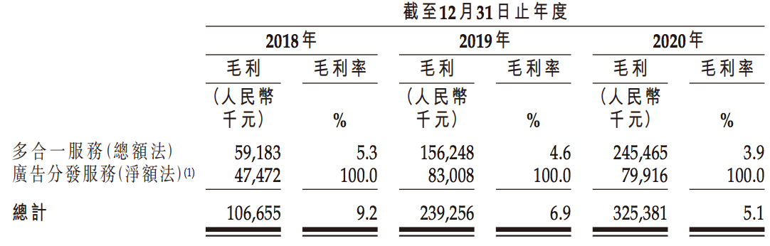 优矩互动冲刺港交所上市：毛利率逐年下滑，马晓辉持股90%