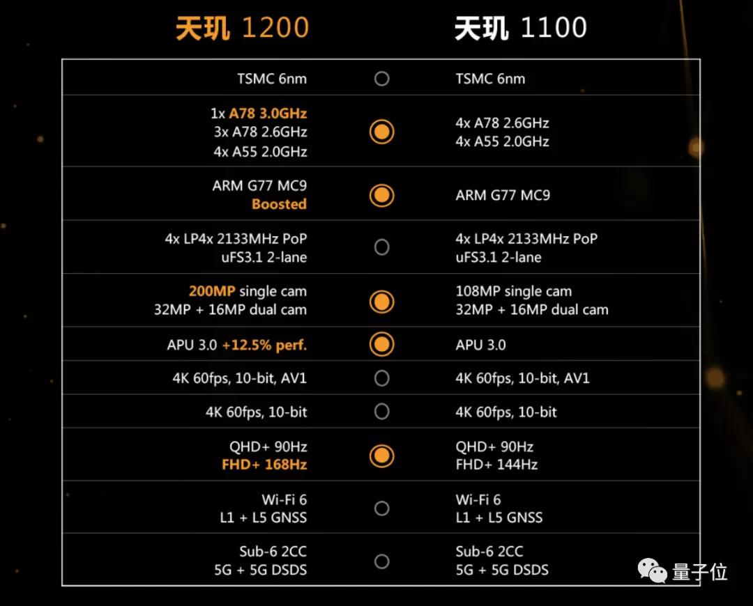 联发科天玑1200发布：6nm制程，首发搭载小米Realme