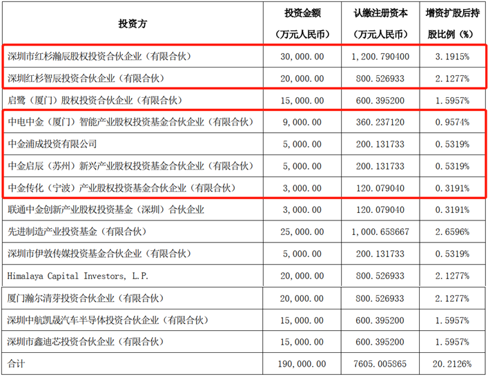 关键时刻！红杉资本、中金资本出手，哄抢100亿半导体项目