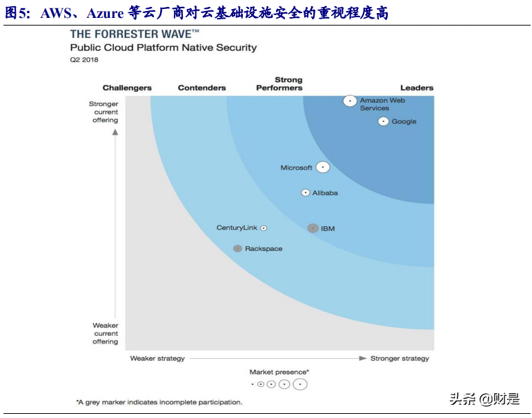 云安全专题报告：网络安全的未来在云端