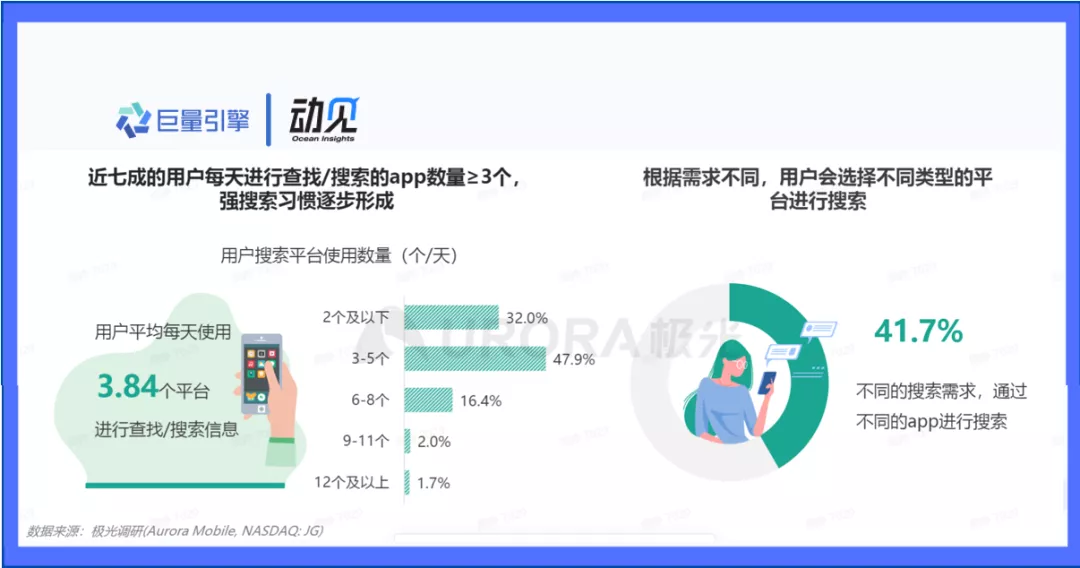 趋势｜信息流时代，搜索广告还是黄金营销手段吗？