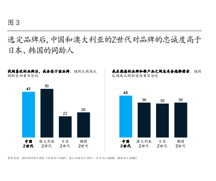 Z世代消費群體的六大趨勢：如何如何俘獲他們的心？