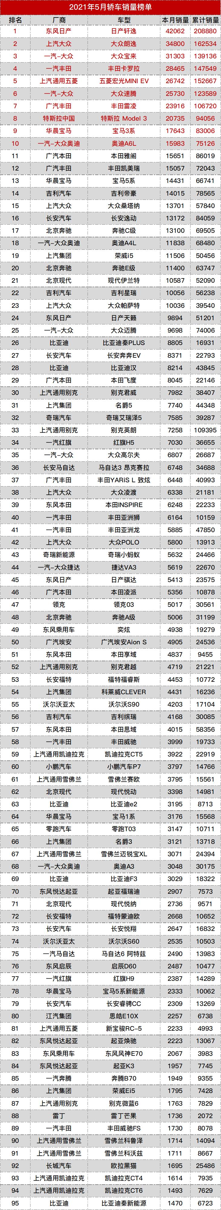 Total car sales in May 2021 iNEWS