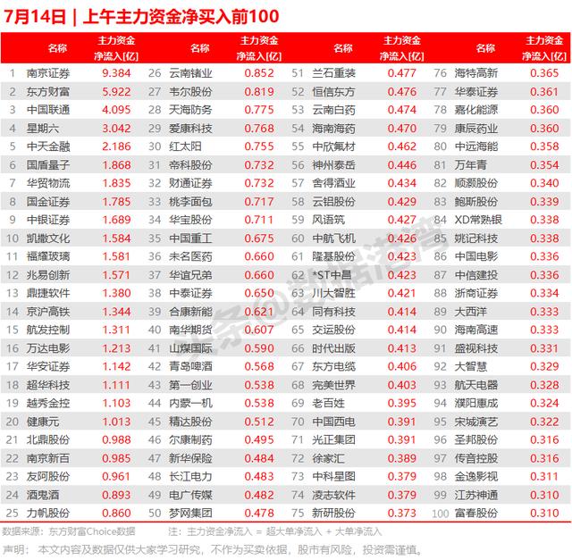 7月14日 | 上午主力资金净买入前100