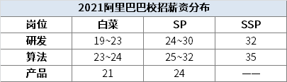 2021全新互联网大厂薪资来啦！哪个最香？