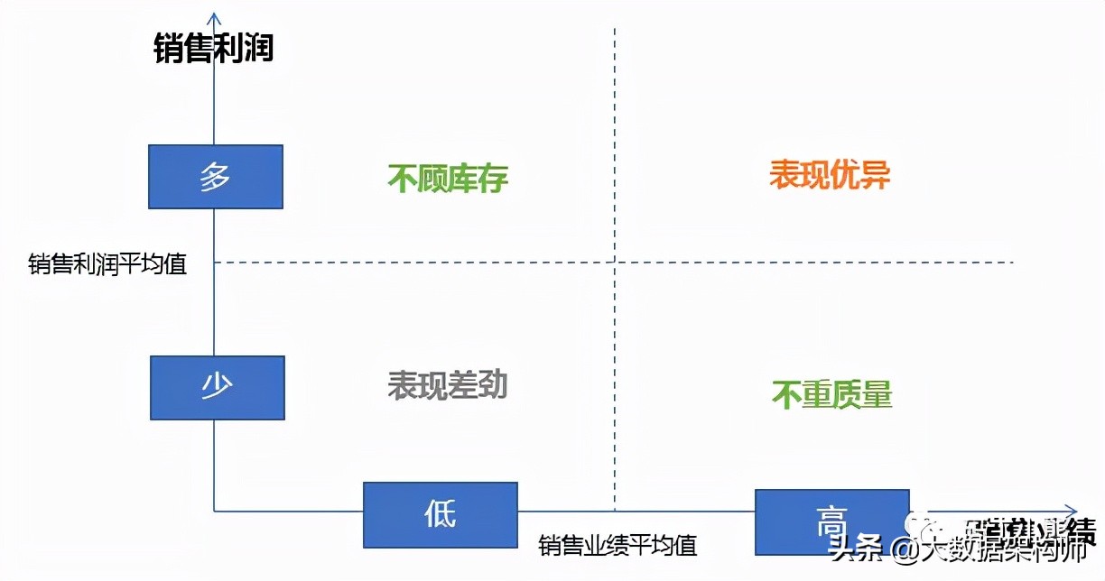 九大数据分析方法：矩阵分析法