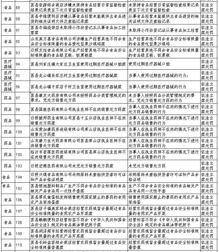 莒縣集中曝光一批食品藥品違法案件