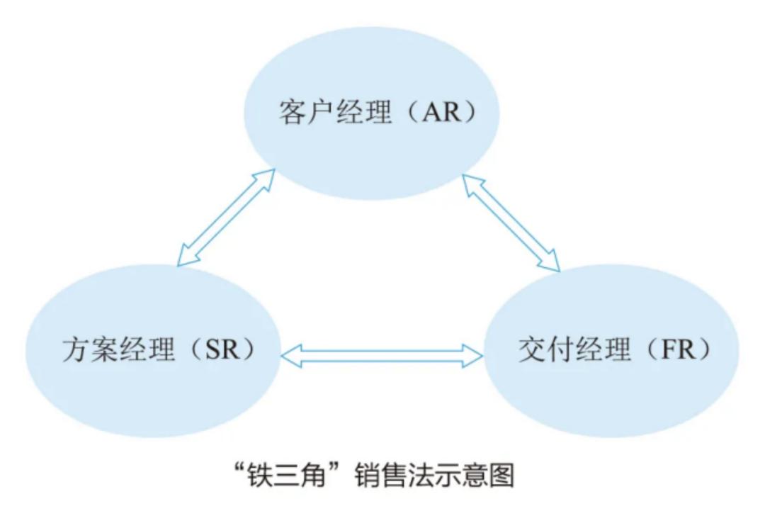 Triangle Sales Method Huawei's iron triangle work method: the sales management rules that ...