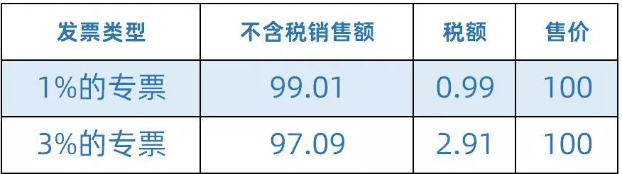 小规模开1%，但客户非要3%的专票，到底能不能开？
