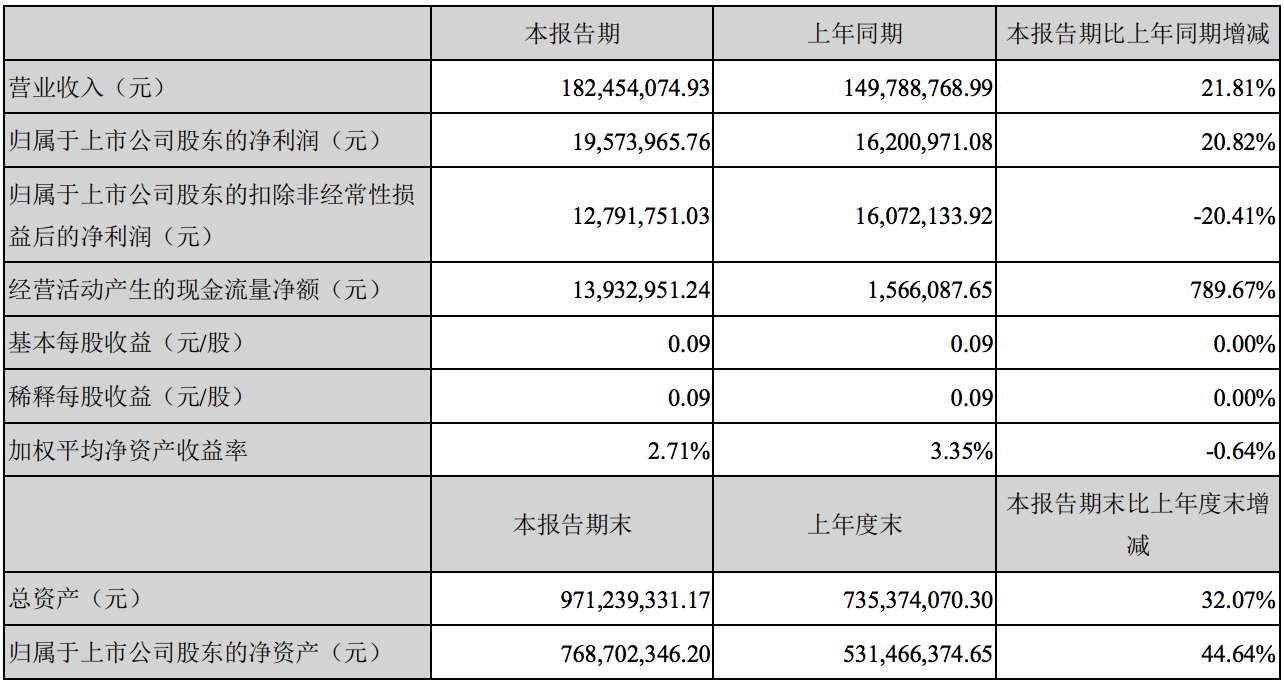 通用电梯2021年上半年营收约2亿元，扣非后净利润同比下滑两成