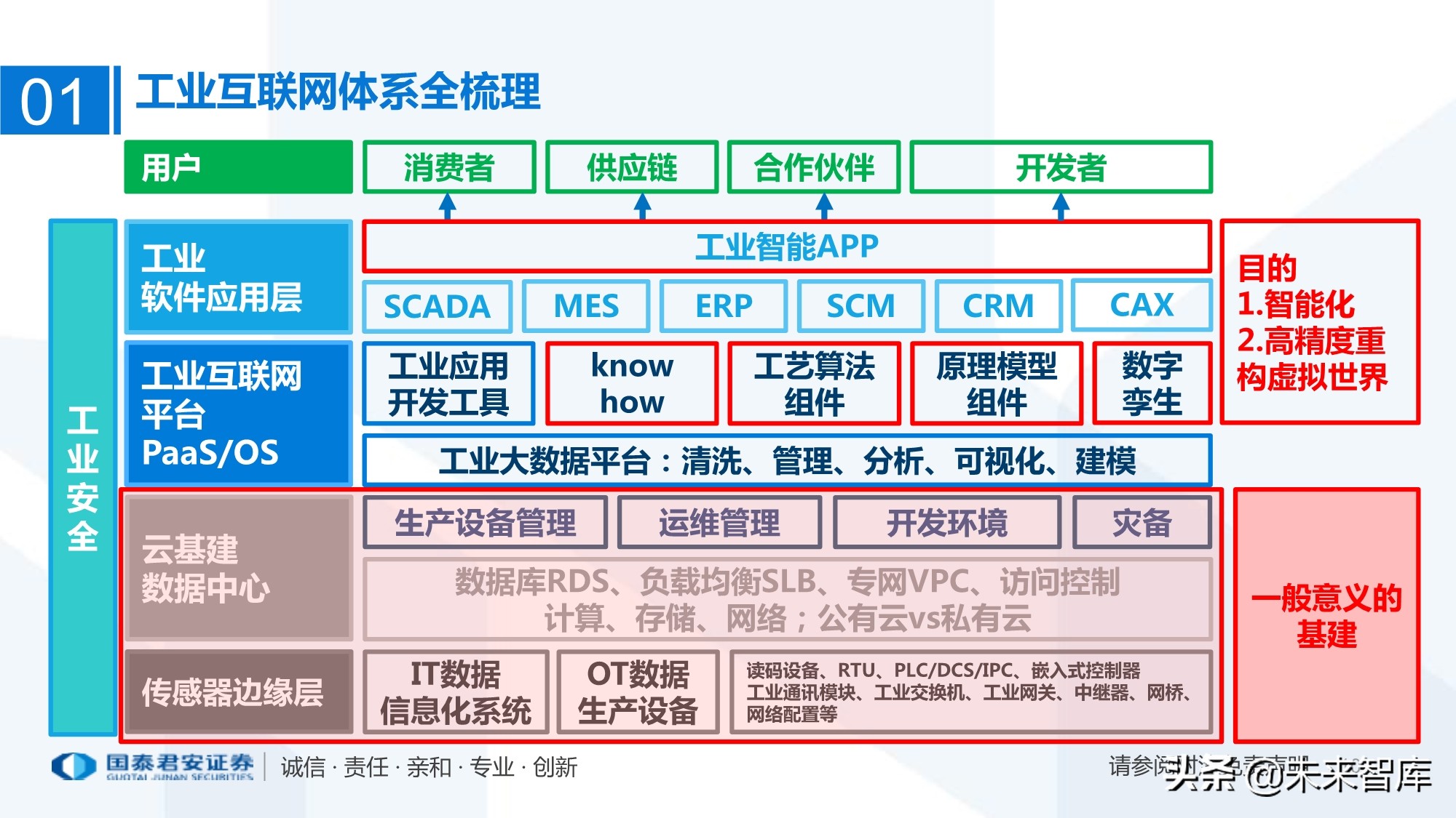 工业互联网产业链梳理：万物互联智能制造