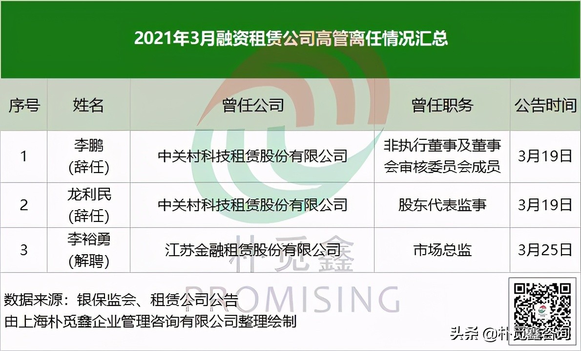 3月租賃公司高管變動風(fēng)云｜協(xié)助有關(guān)部門調(diào)查無法履職被解聘？