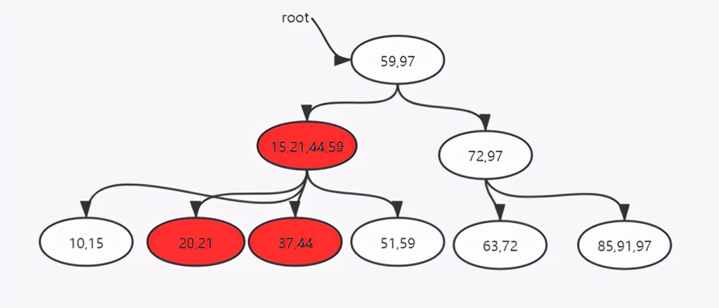字节面试数据结构与算法：B+树的删除和插入，不够详细你打我