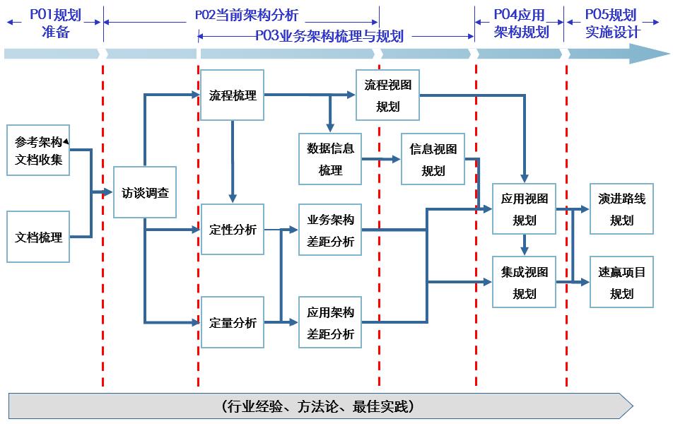 企业架构和IT规划咨询核心逻辑-2014