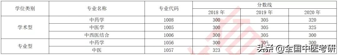 「中医考研」24所中医药大学+中研院，近三年校线整理，来了