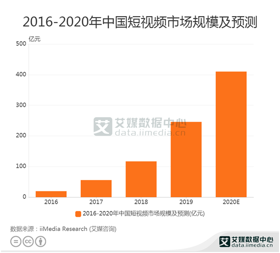 短视频数据:2019年中国短视频市场规模达到245.8亿元