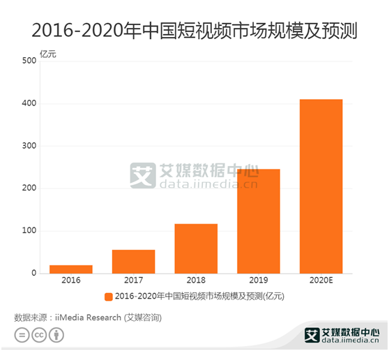 短视频数据：2019年中国短视频市场规模达到245.8亿元