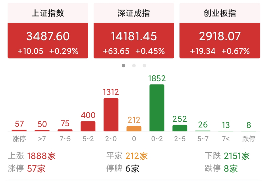 今天A股为什么会这么弱，全线收跌？是反弹受阻还是反弹结束了？