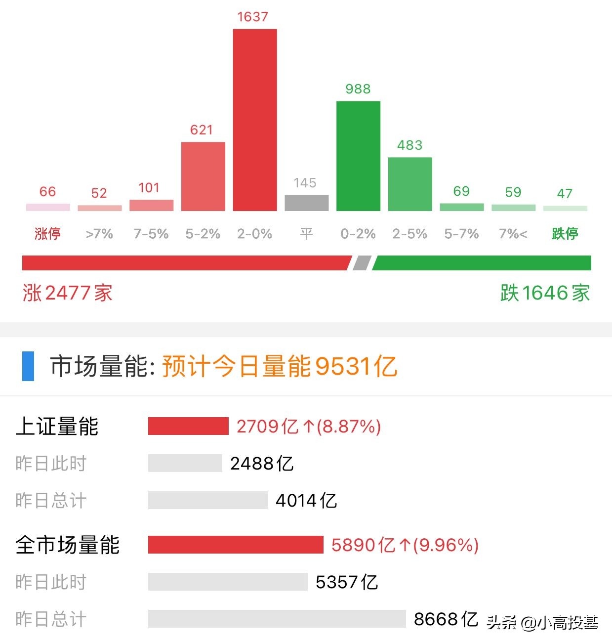 午评｜医药高位跳空大跌，创业板指失守3000点，基金怎么办？