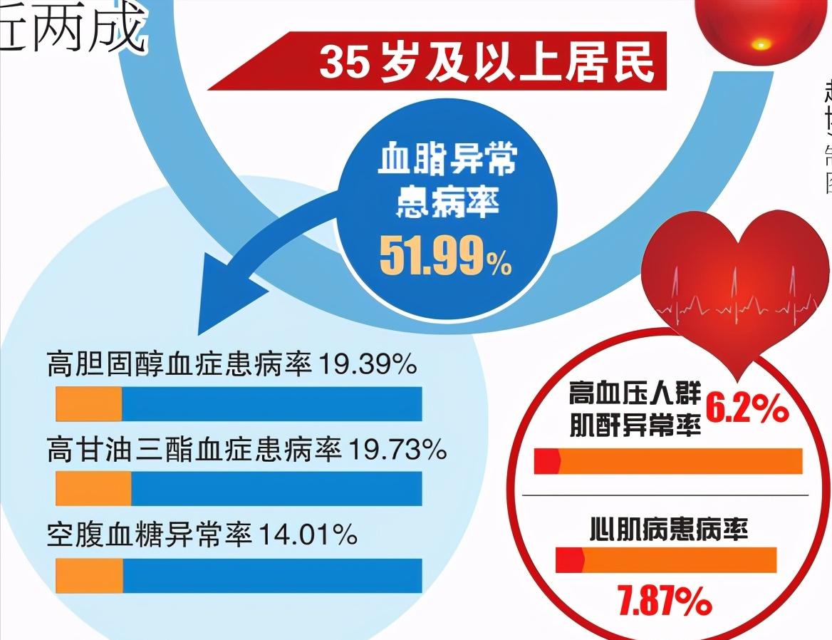 40%高血压患者血脂高，容易心梗、脑梗！美国这么治，中国不学