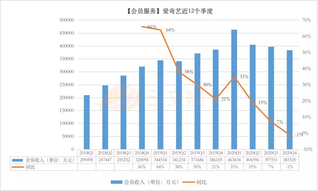 两个月超30起ACGN领域融资，爱奇艺2020营收297亿元