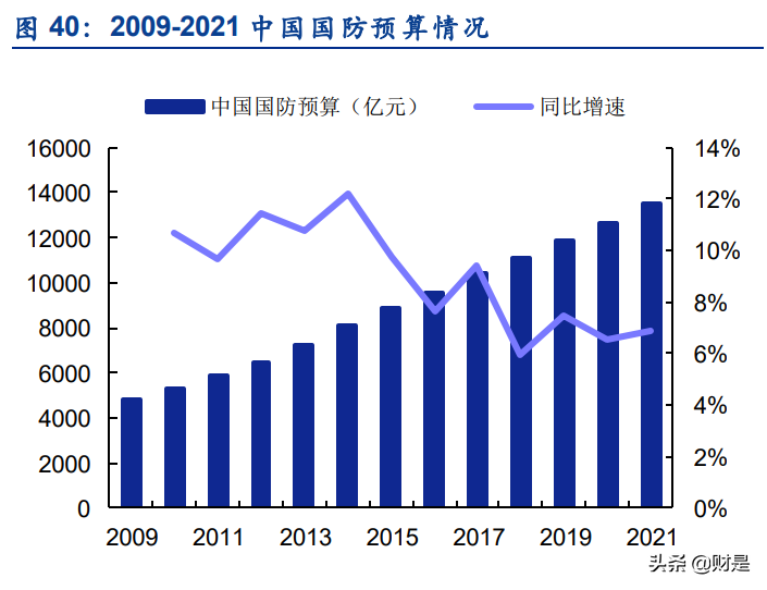 军工行业2021半年报综述：业绩增速加快，景气度持续兑现