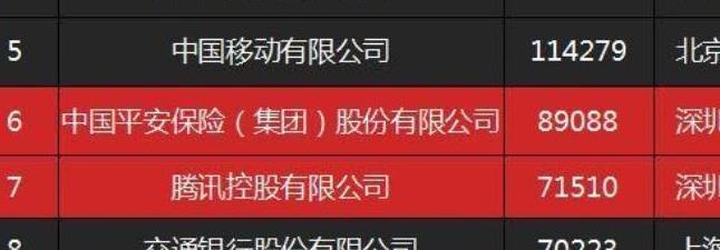 中国最挣钱的10家公司：阿里排第10，腾讯排第