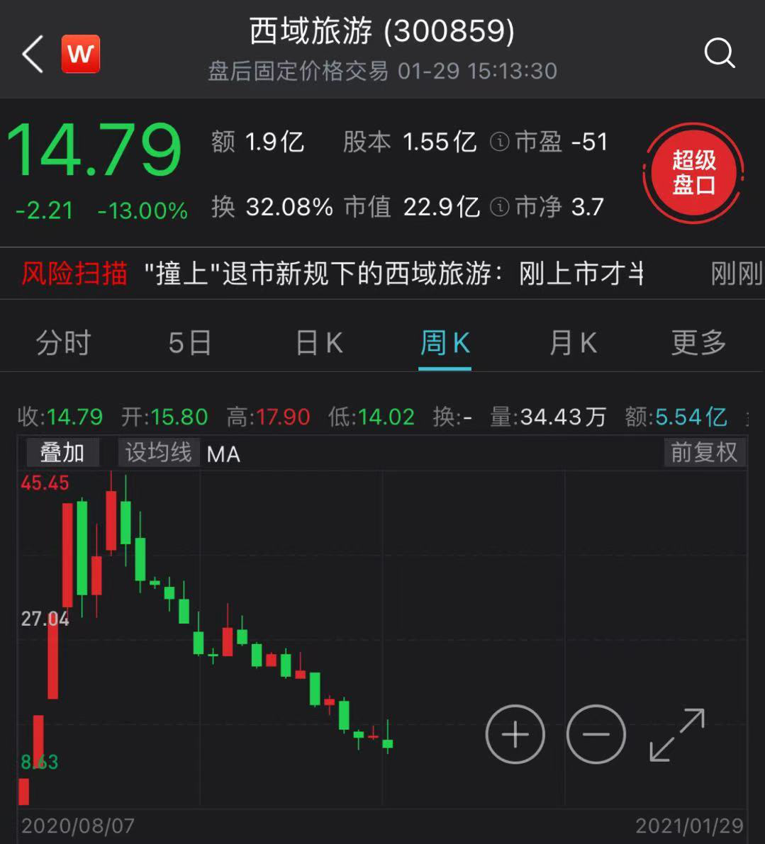 上市不到半年就发布退市预警 股民：来A股旅游的？